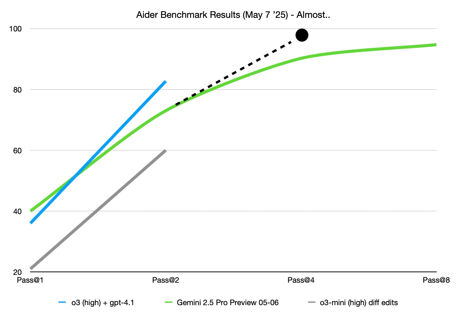 Updated line chart titled 'Aider Benchmark Results (May 7 '25) – Almost..', showing improved benchmark results. The Gemini 2.5 Pro Preview line (green) now curves upward more steeply, closely tracking the projected path of the previous chart. The other models remain capped at Pass@2. The black dotted projection ends again near 100% at Pass@4, as a reference point.