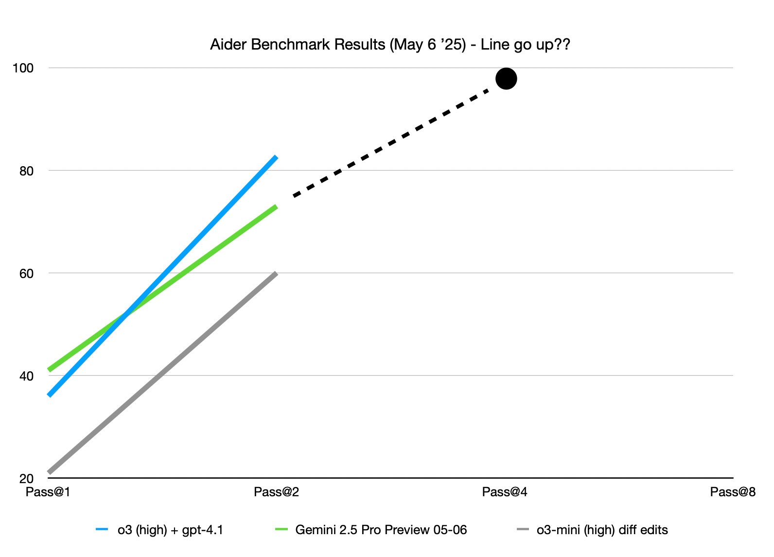Line chart titled 'Aider Benchmark Results (May 6 '25) – Line go up??', comparing performance across multiple AI models using Pass@k metrics. The chart includes three lines: o3 with GPT-4.1 (high) in blue, Gemini 2.5 Pro Preview in green, and o3-mini (high) diff edits in gray. A bold black dotted line extends the Gemini 2.5 Pro trajectory toward a large black dot near 100% at Pass@4, suggesting extrapolated peak performance.