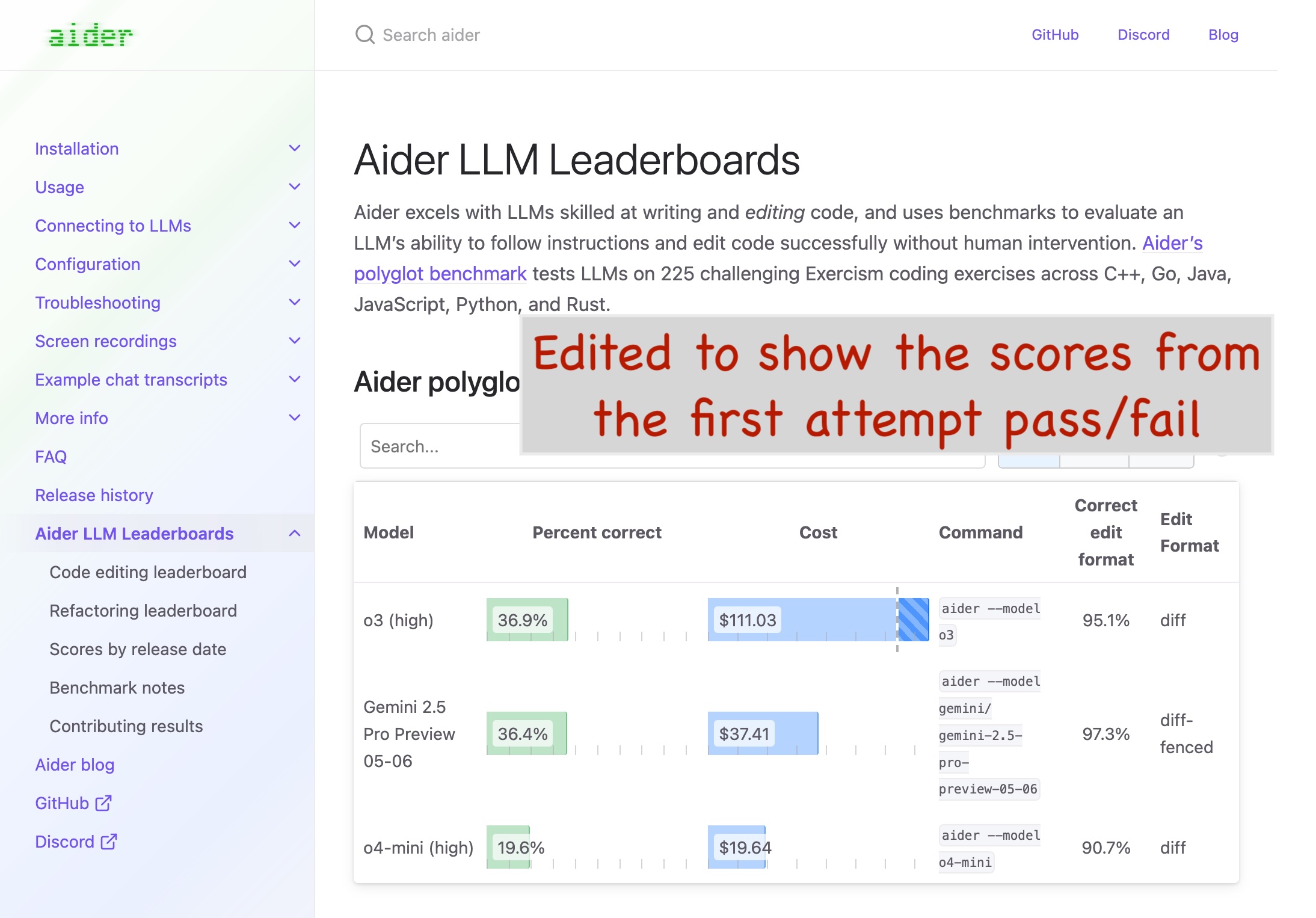 Aider LLM Leaderboards screenshot comparing first-attempt coding benchmark results of o3, Gemini 2.5 Pro Preview, and o4-mini language models. The table displays percent correct, cost, command used, and code edit format. A label in red text reads: ‘Edited to show the scores from the first attempt pass/fail.’